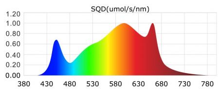 SunPro HITTER 720W ECO, LED 2.6 umol/J