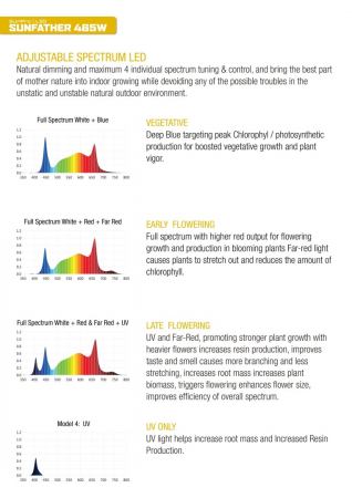 SunPro SUNFATHER LED, 465W - 3.1 UV