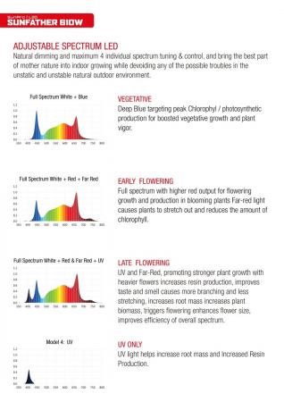 SunPro SUNFATHER LED, 610W - 3.1 UV