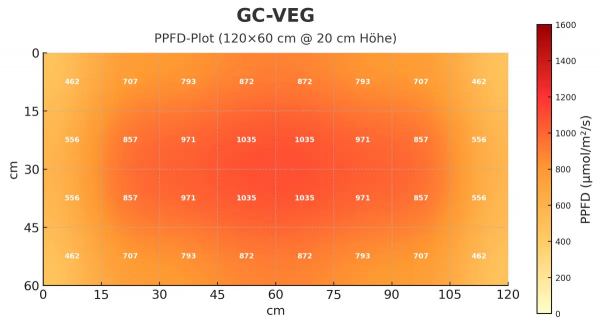 Greenception LED GC VEG 210 Watt