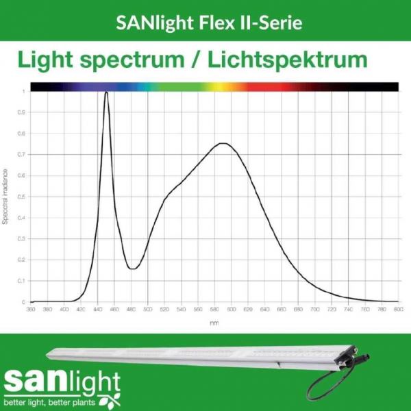 SANlight FLEX II | LED Anzucht- und Zusatzbeleuchtung | 10 Watt | 27 µmol/s