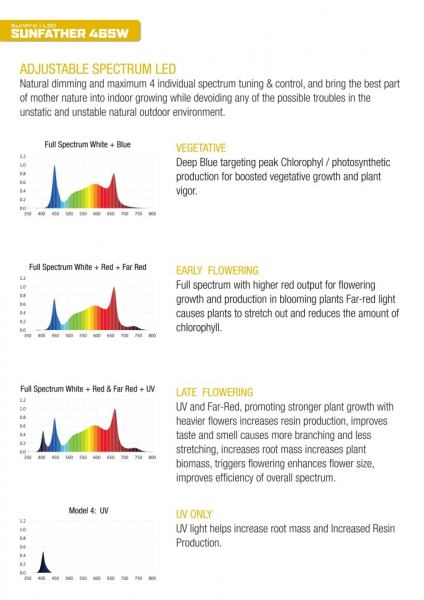 SunPro SUNFATHER LED, 465W - 3.1 UV